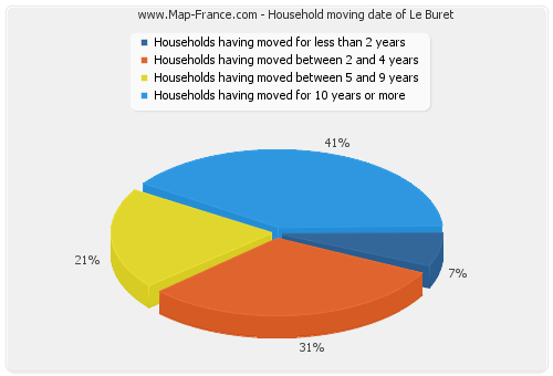 Household moving date of Le Buret